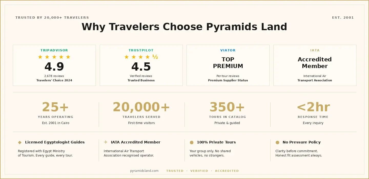 Pyramids Land Tours trust signals — TripAdvisor Travelers' Choice 2024 with 4.9 rating across 2,678 reviews, Trustpilot 4.5, Viator Top Premium Supplier, IATA Accredited Member. 25+ years operating in Cairo since 2001, 20,000+ travelers served, 350+ private guided tours.