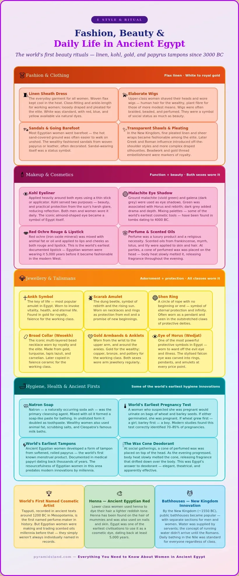 Infographic covering fashion, beauty and daily life of ancient Egyptian women including linen sheath dresses, elaborate wigs, kohl eyeliner, malachite eye shadow, red ochre lipstick, perfumed wax cone deodorant, jewellery symbols including the ankh scarab and Eye of Horus, and hygiene innovations including the world's earliest tampons made from papyrus and the ancient Egyptian pregnancy test using wheat and barley seeds