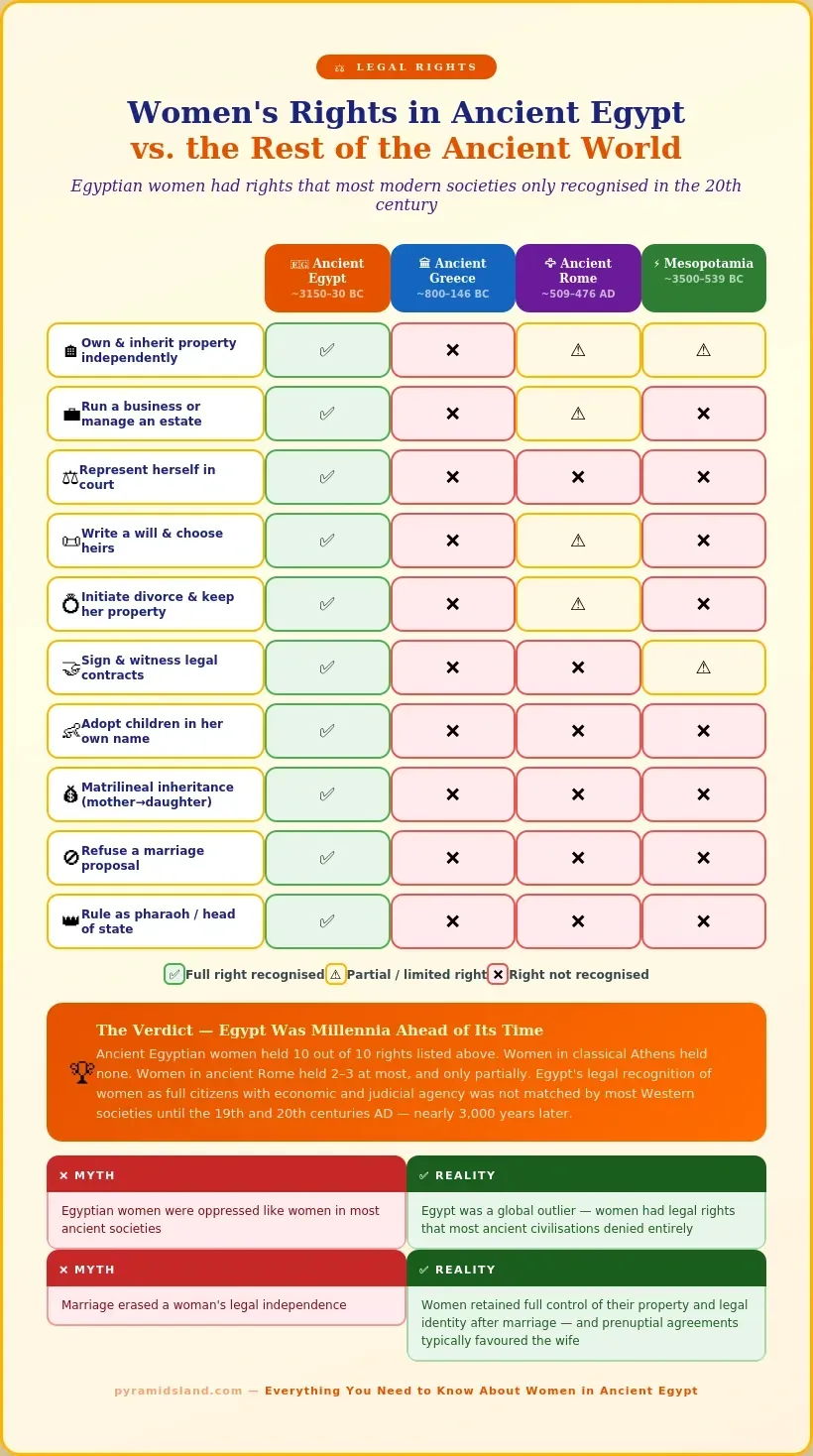 Comparison table showing women's rights in ancient Egypt versus ancient Greece, Rome, and Mesopotamia across 10 categories, including property ownership, court representation, divorce, inheritance, and ruling as pharaoh — Egypt scores full rights in all 10, while Greece scores none