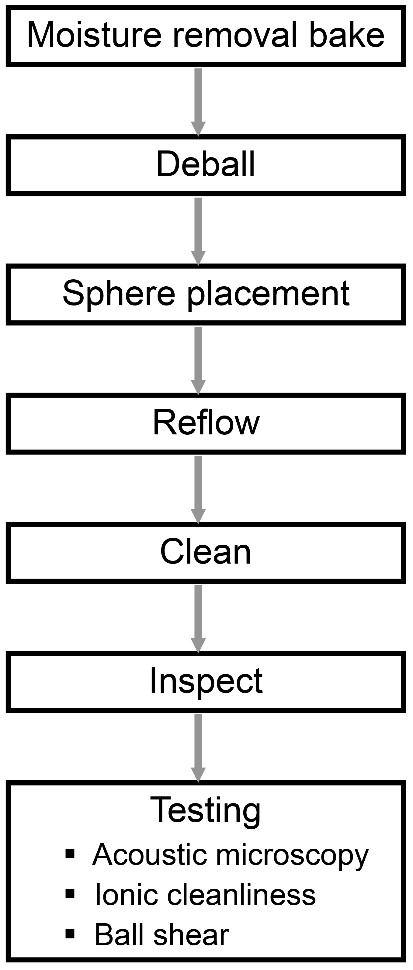 A flow chart showing the semiconductor process: Moisture removal bake, Deball, Sphere placement, Reflow, Clean, Inspect, Test.