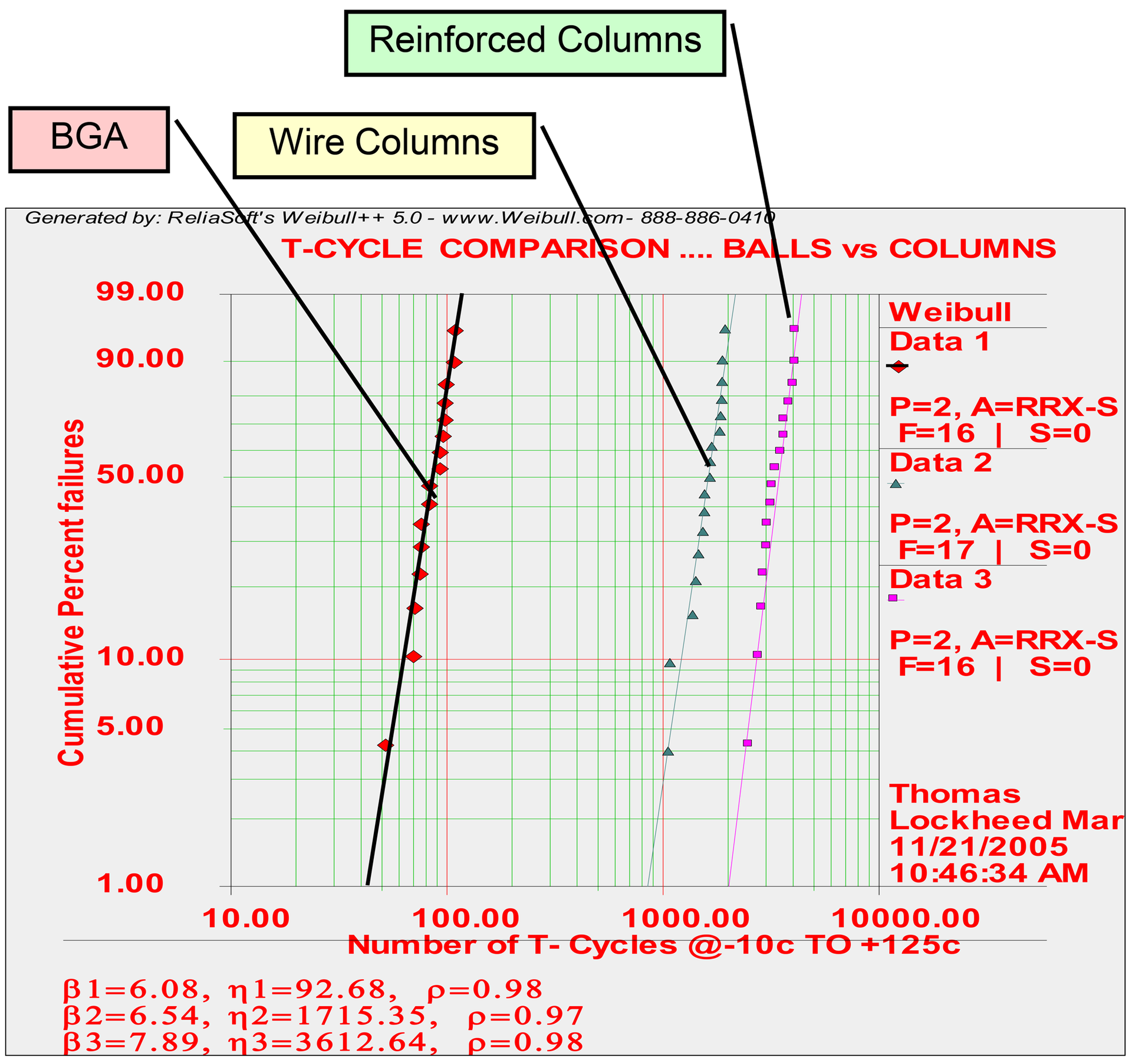 Weibull plot comparing thermal cycle failure rates of BGA balls, wire columns, and reinforced columns.