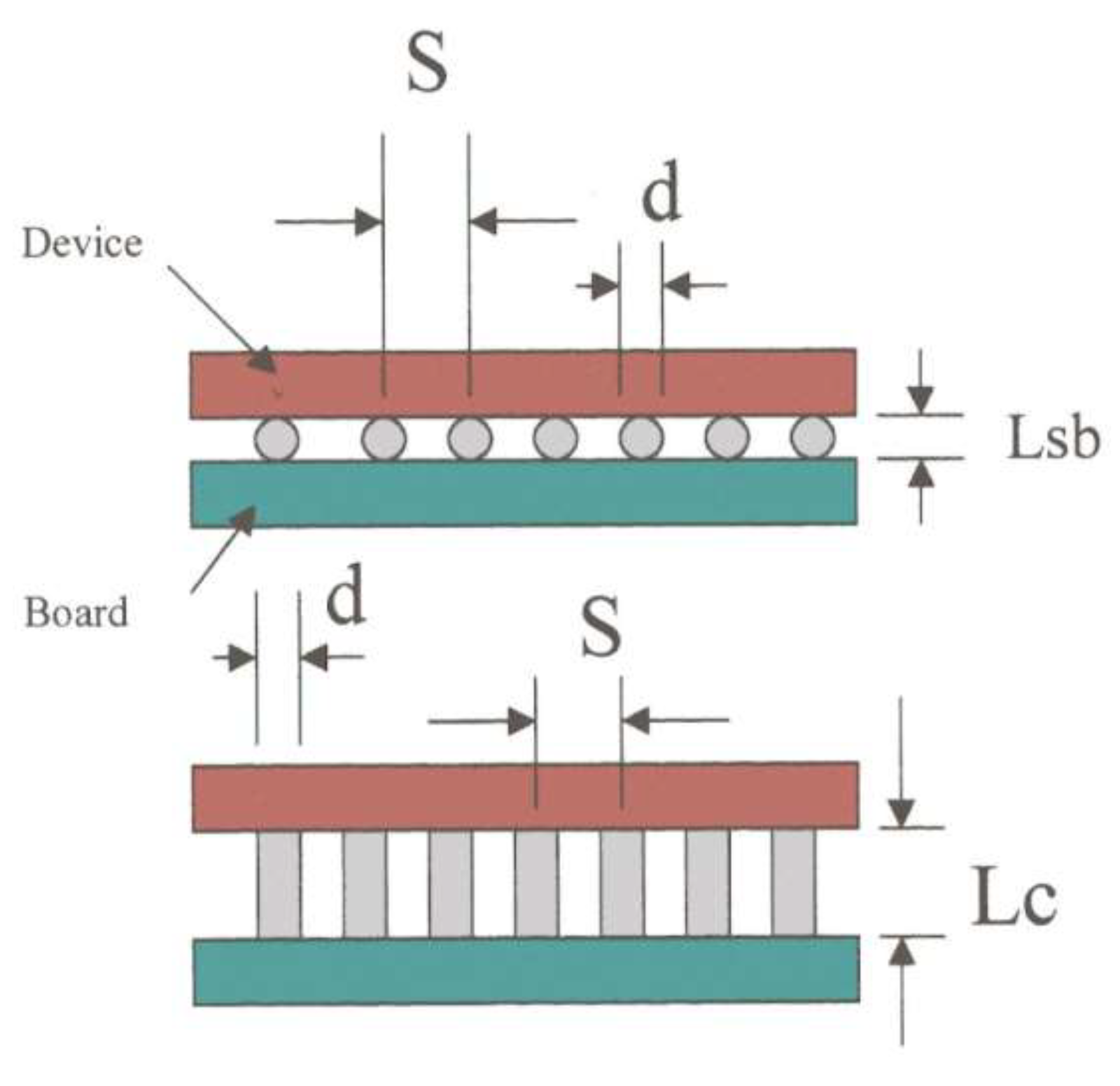 Two diagrams compare solder ball (Lsb) and column (Lc) interconnects between a device and a board, labeling S, d, Lsb, and Lc.