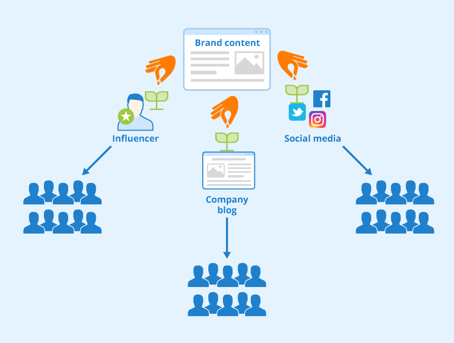 A diagram of a company 's social media strategy