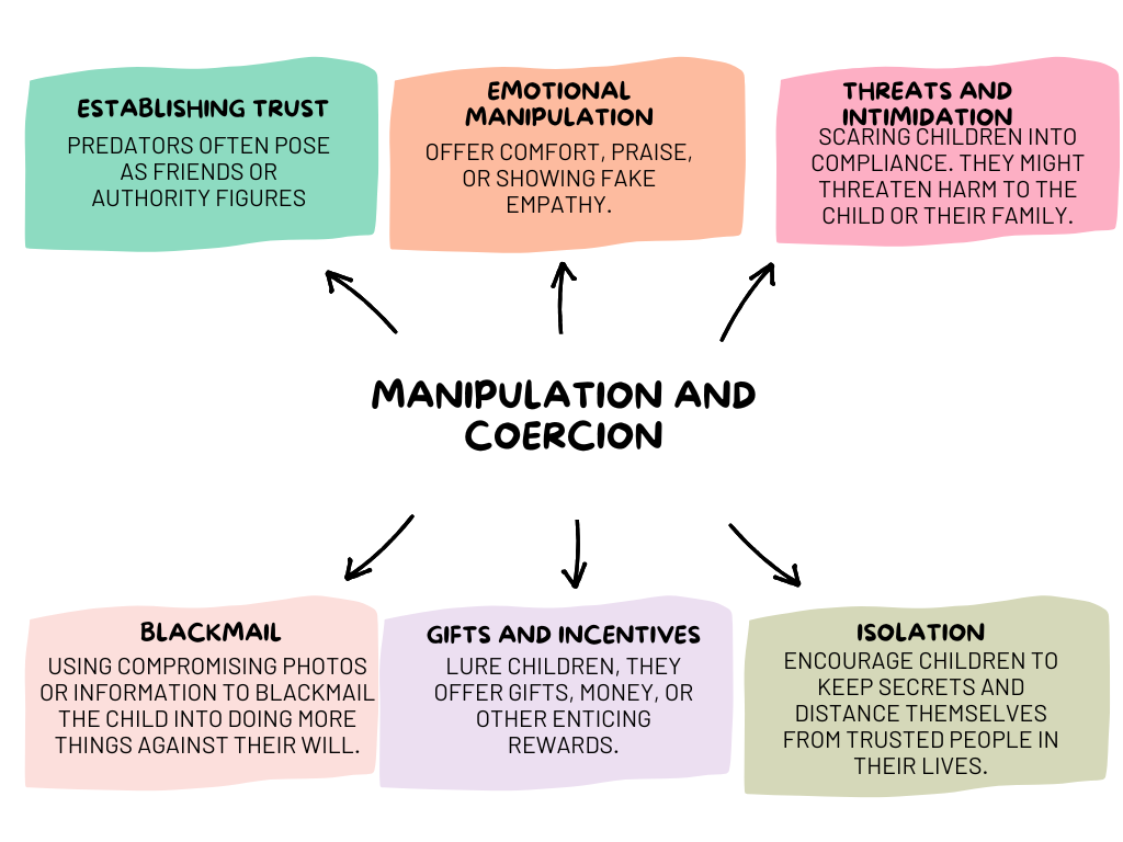 A diagram showing the different types of manipulation and coercion of children by online predators