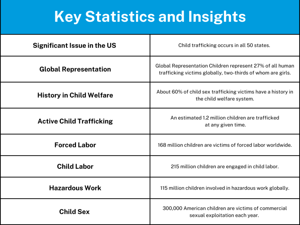 Hope Against Trafficking | A table summarizing key statistics and insights on child trafficking, including global representation, history in child welfare, active trafficking, forced labor, child labor, hazardous work, and child sex.