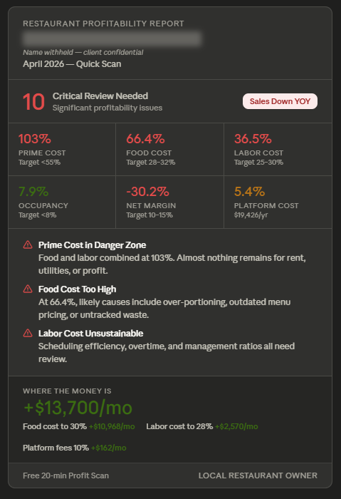 Dark dashboard-style infographic showing restaurant profitability metrics, warnings, and $13,700/month revenue estimate