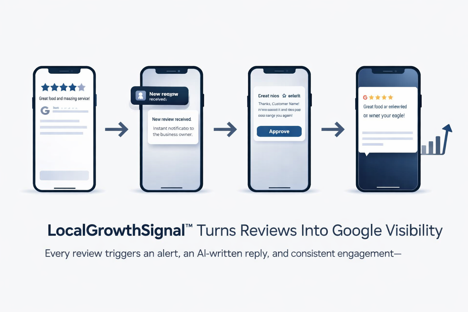 Four smartphone screens showing review process: review, alert, AI-written reply, and increased visibility.