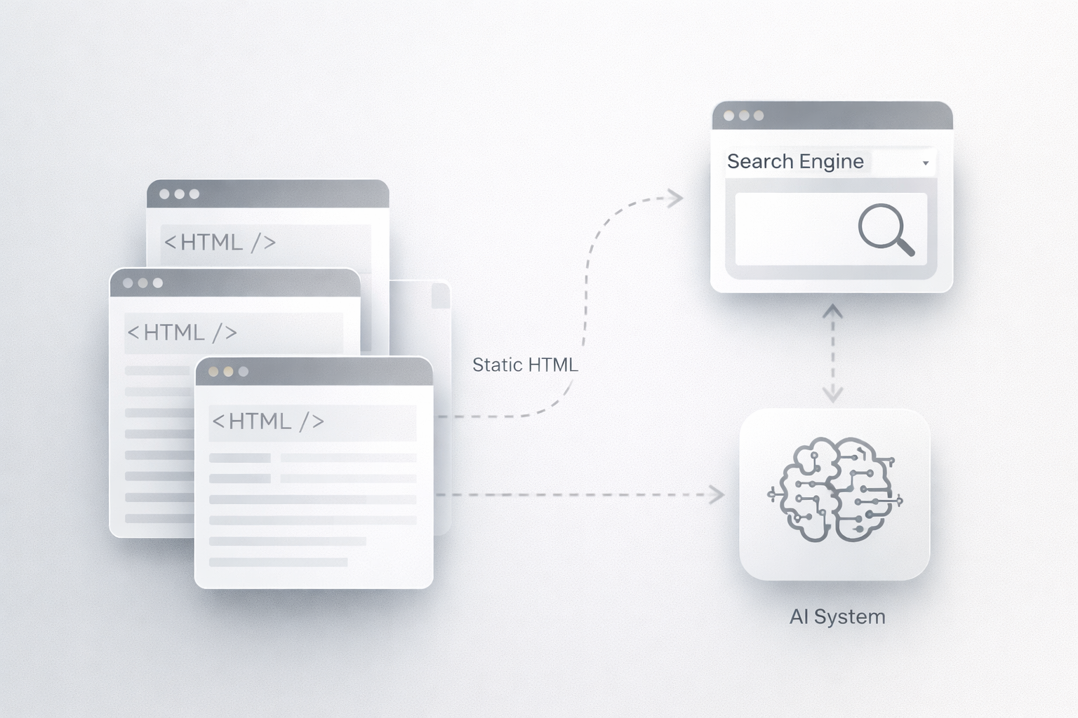 Websites' HTML codes send data to AI system, which indexes search engine's query.