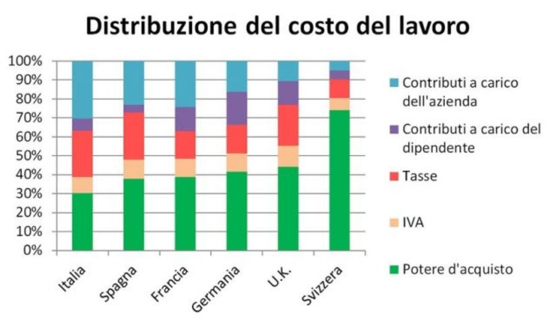 Grafico distribuzione del costo di lavoro