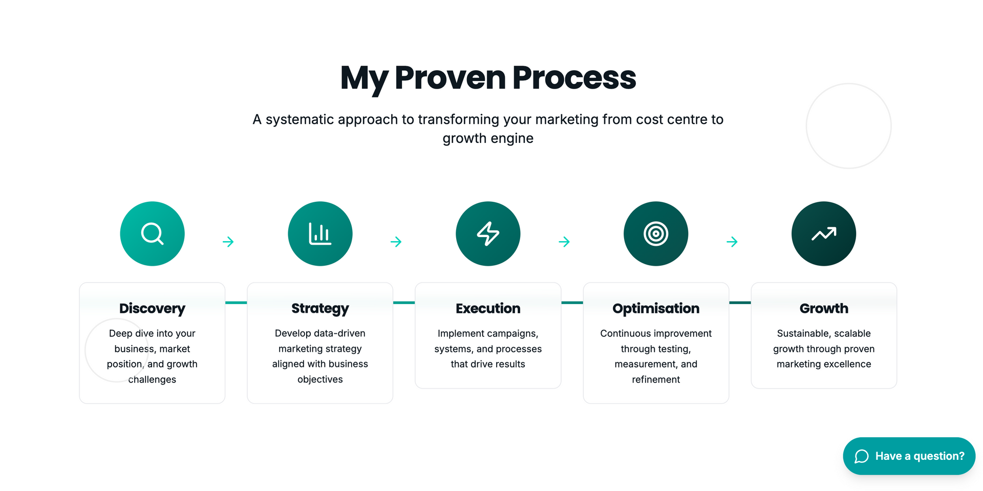 Process graphic: Discovery, Strategy, Execution, Optimization, Growth. Turquoise and white.