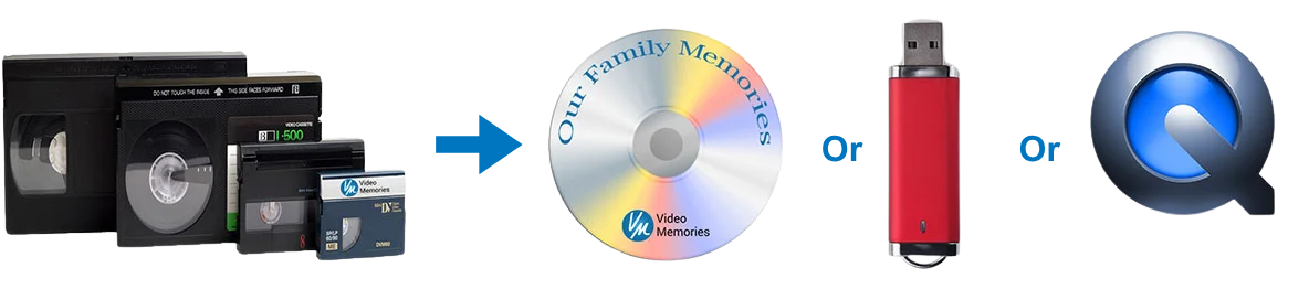 Videotapeconversion to digital format