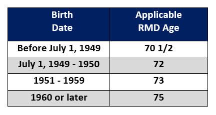 A table showing the birth date and the applicable rmd age