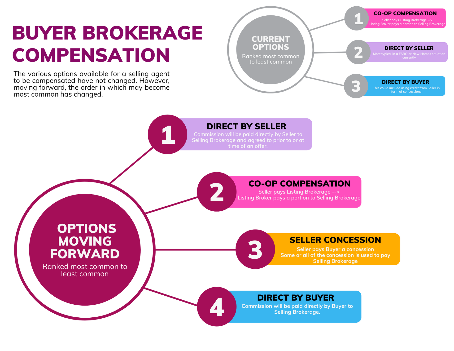 Buyer brokerage compensation Florida New Home Construction