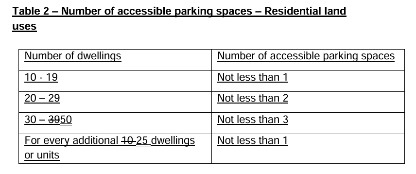 Table of number of accessible parking spaces - residential land