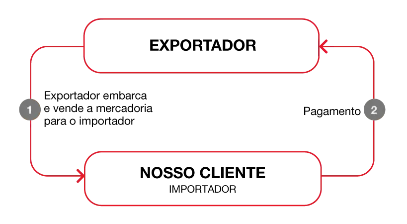 modelo de operação