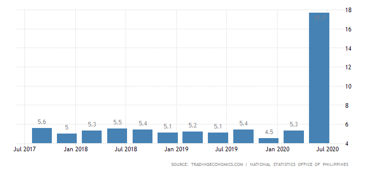 Philippine unemployment rate Q2 2020