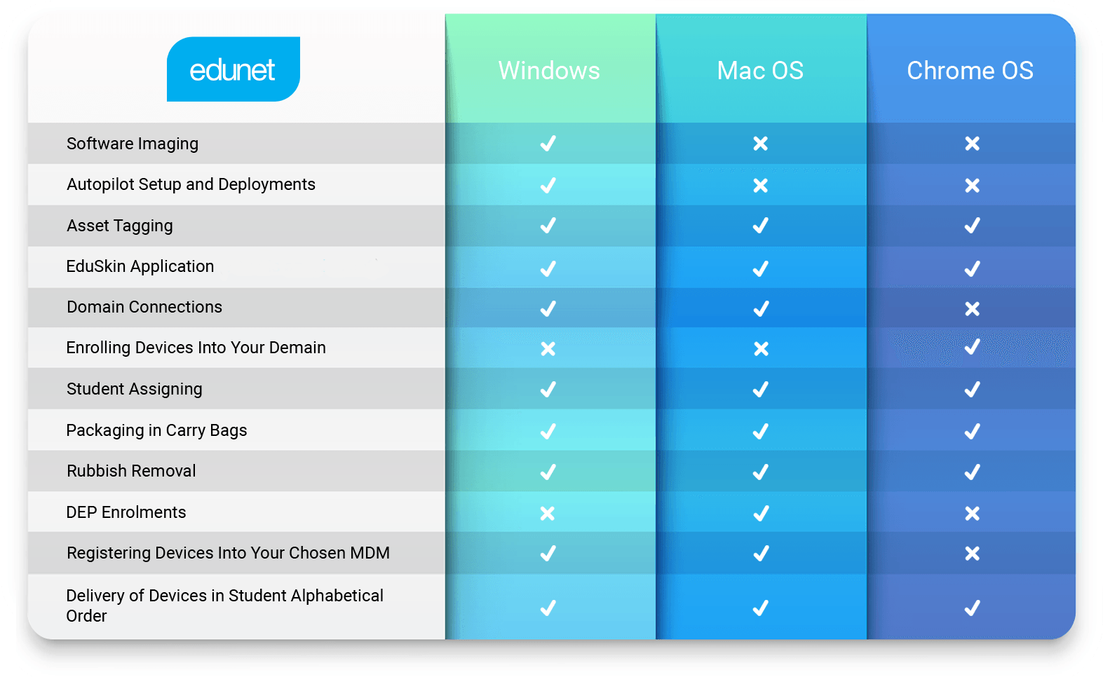 a table showing the advantages and disadvantages of different operating systems .
