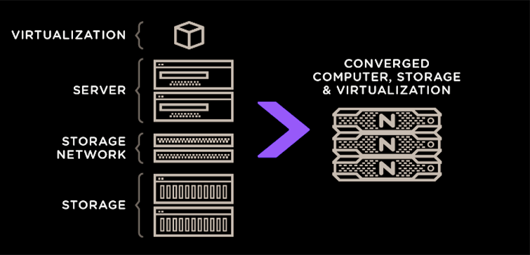 a diagram of converged computer , storage and virtualization