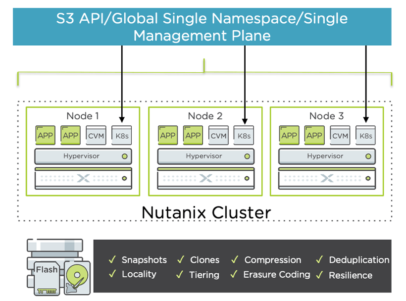 a diagram of a s3 api / global single namespace / single management plane