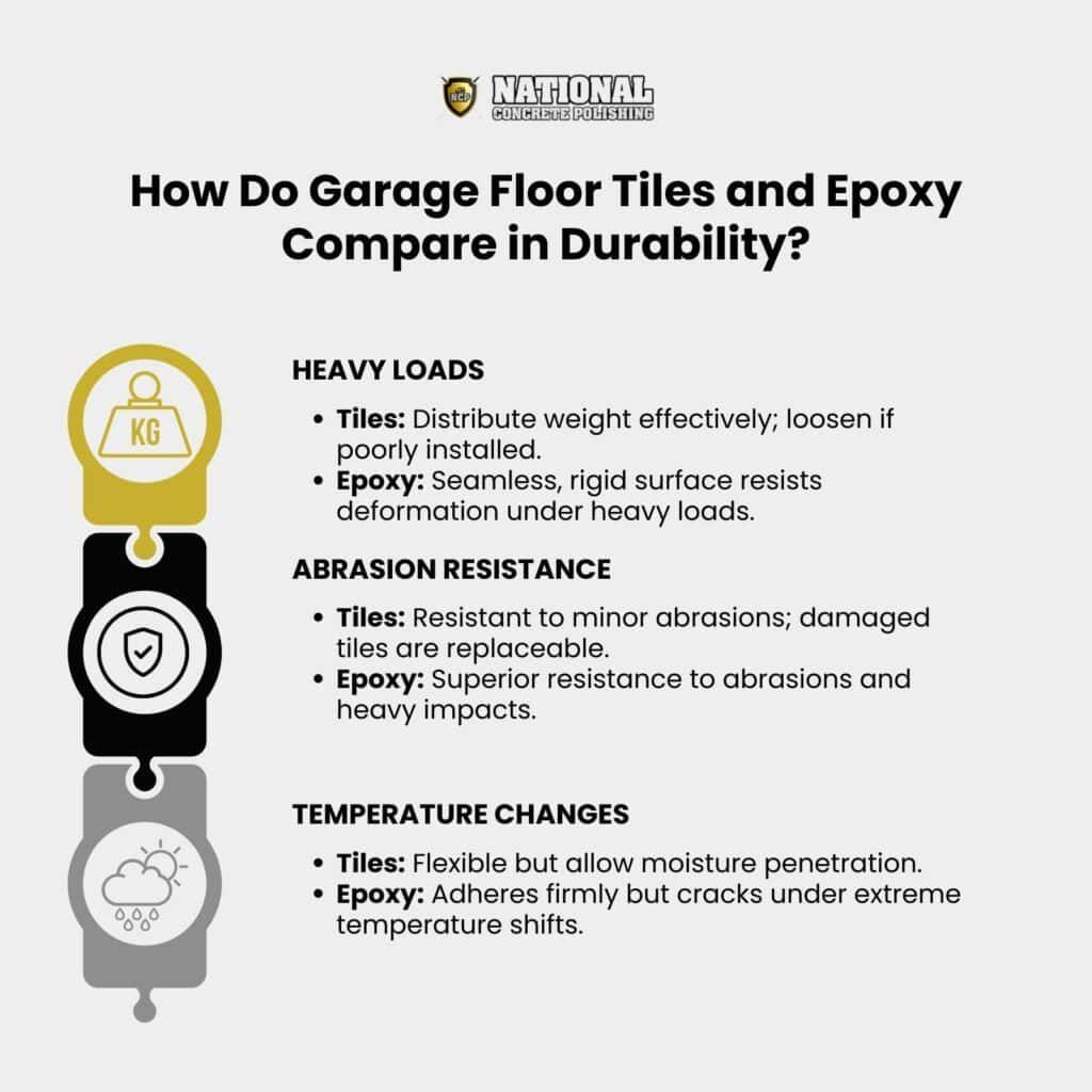 How Do Garage Floor Tiles and Epoxy Compare in Durability