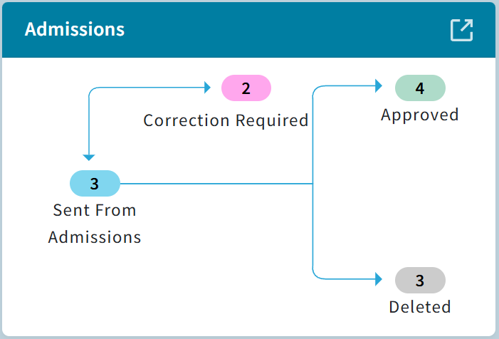 AdminPlus Admissions Approval Center Box