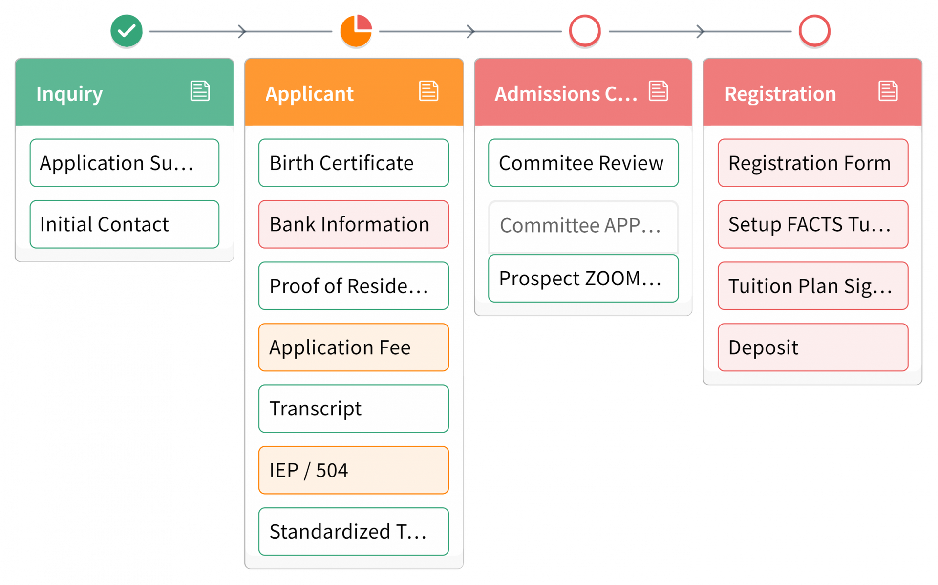 Graphical View of the AdmissionsPlus Workflow