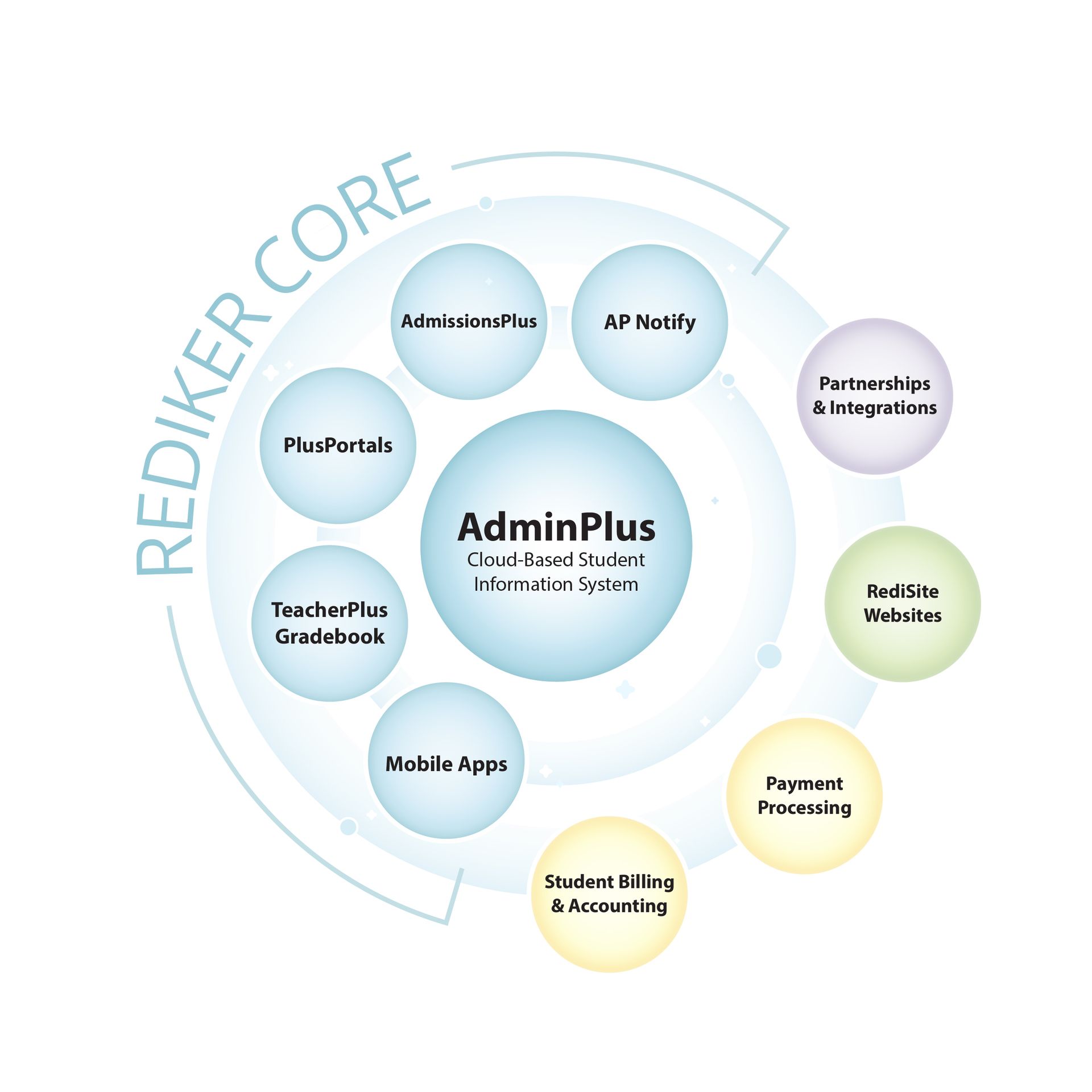 Core Products Infographic Diagram