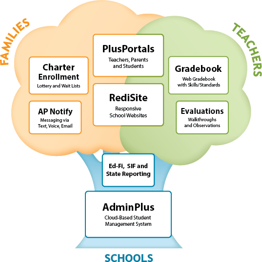 Integrated Software Tree Diagram