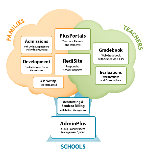 Integrated Software Tree Diagram