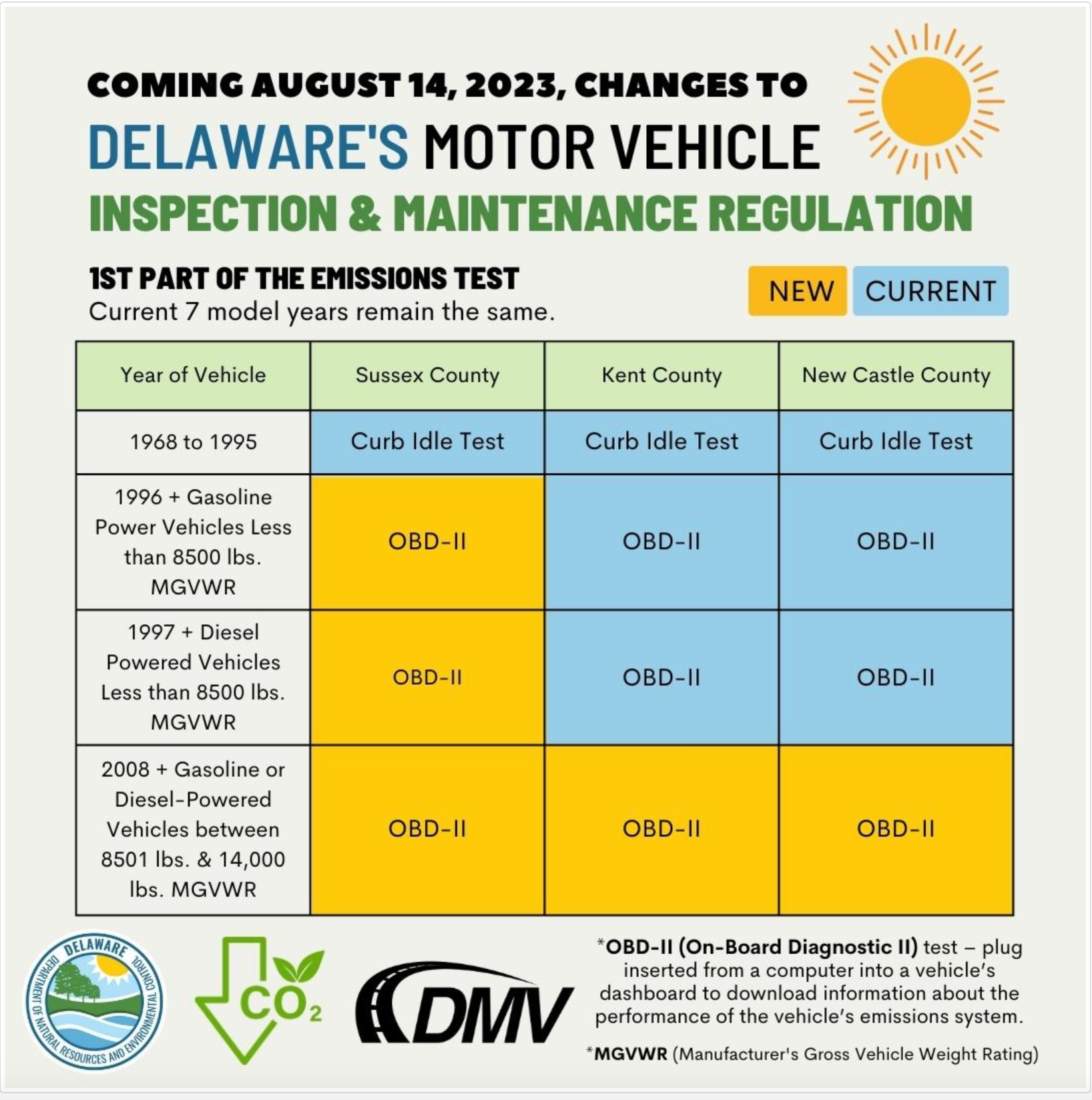 Updated Sussex County Delaware DMV Vehicle Inspection Regulations