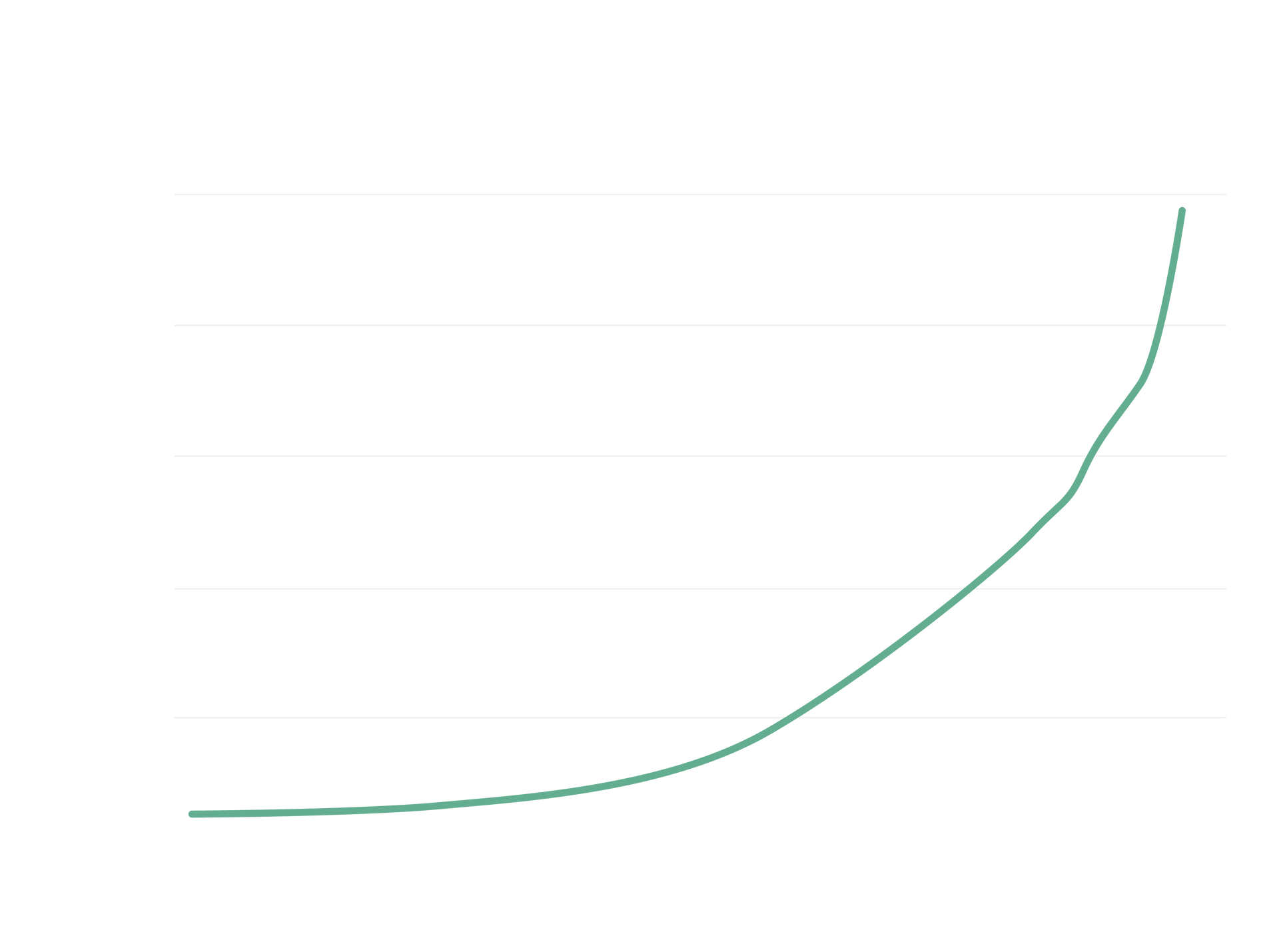 A graph of a line going up and down on a white background.