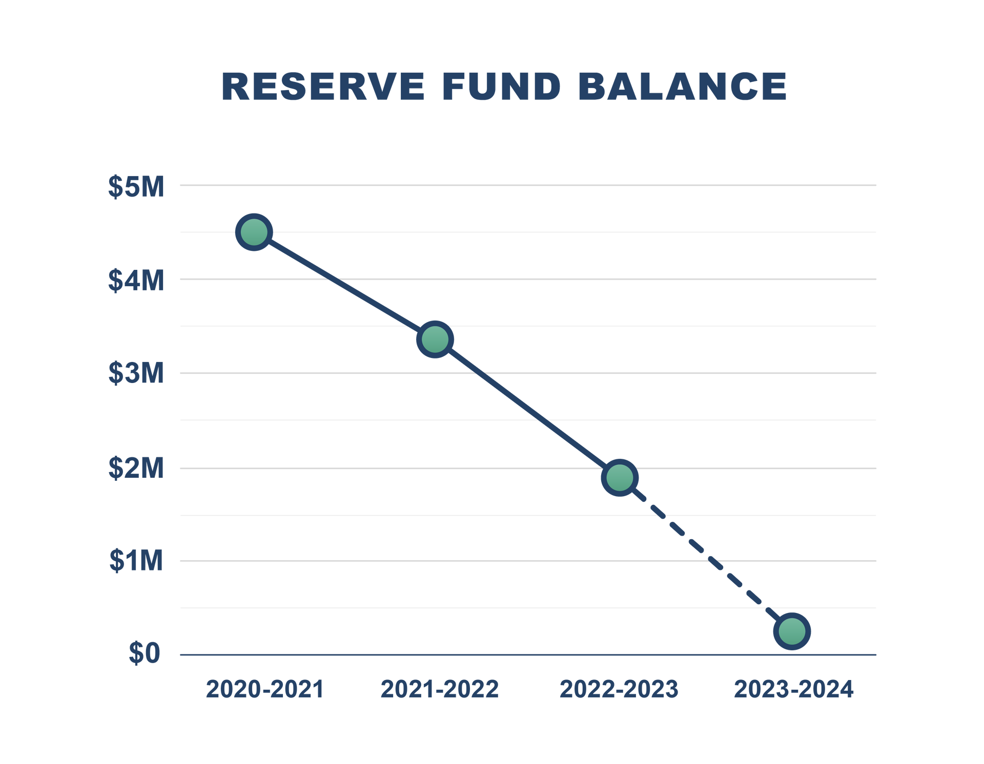 Reserve Fund Balance