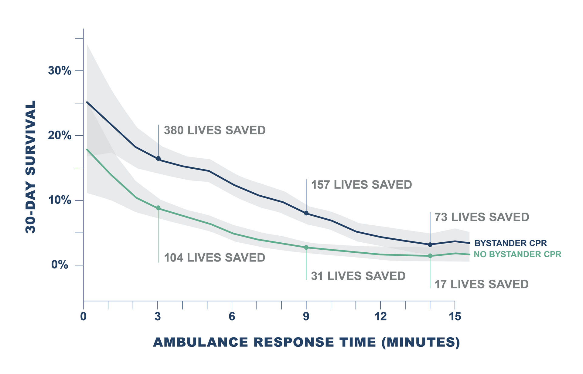 A graph showing the ambulance response time in minutes