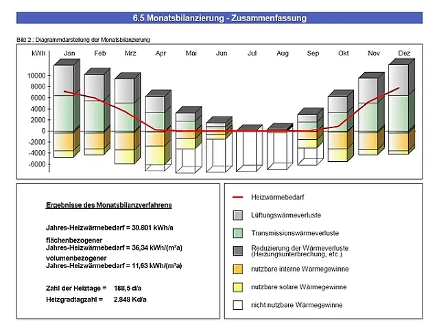 Grafik Monatsbilanz ENEV
