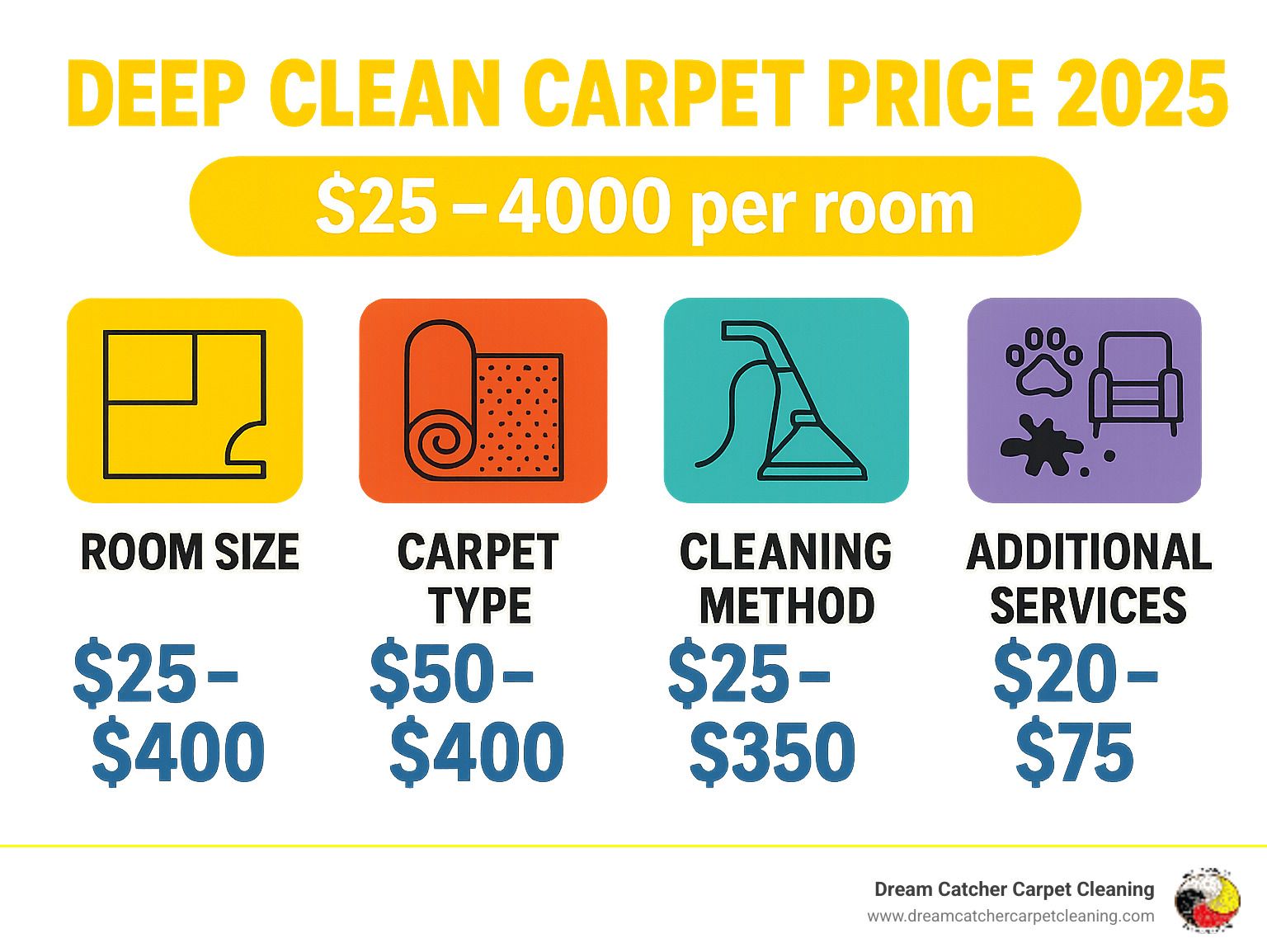 Deep carpet cleaning price guide. Prices vary based on room size, carpet type, cleaning method, and additional services.
