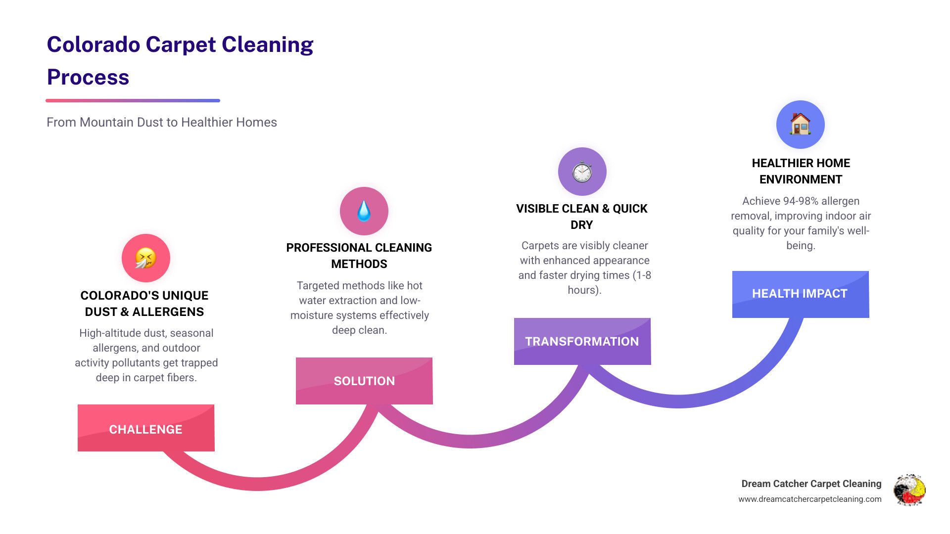 Colorado Carpet Cleaning process diagram: Get a quote, pre-cleaning, while cleaning, and post-cleaning inspection.