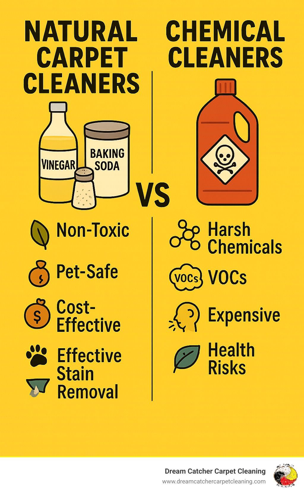 Comparison of natural vs. chemical carpet cleaners. Natural cleaners are non-toxic, pet-safe, cost-effective, and effective. Chemical cleaners contain harsh chemicals, VOCs, and health risks.