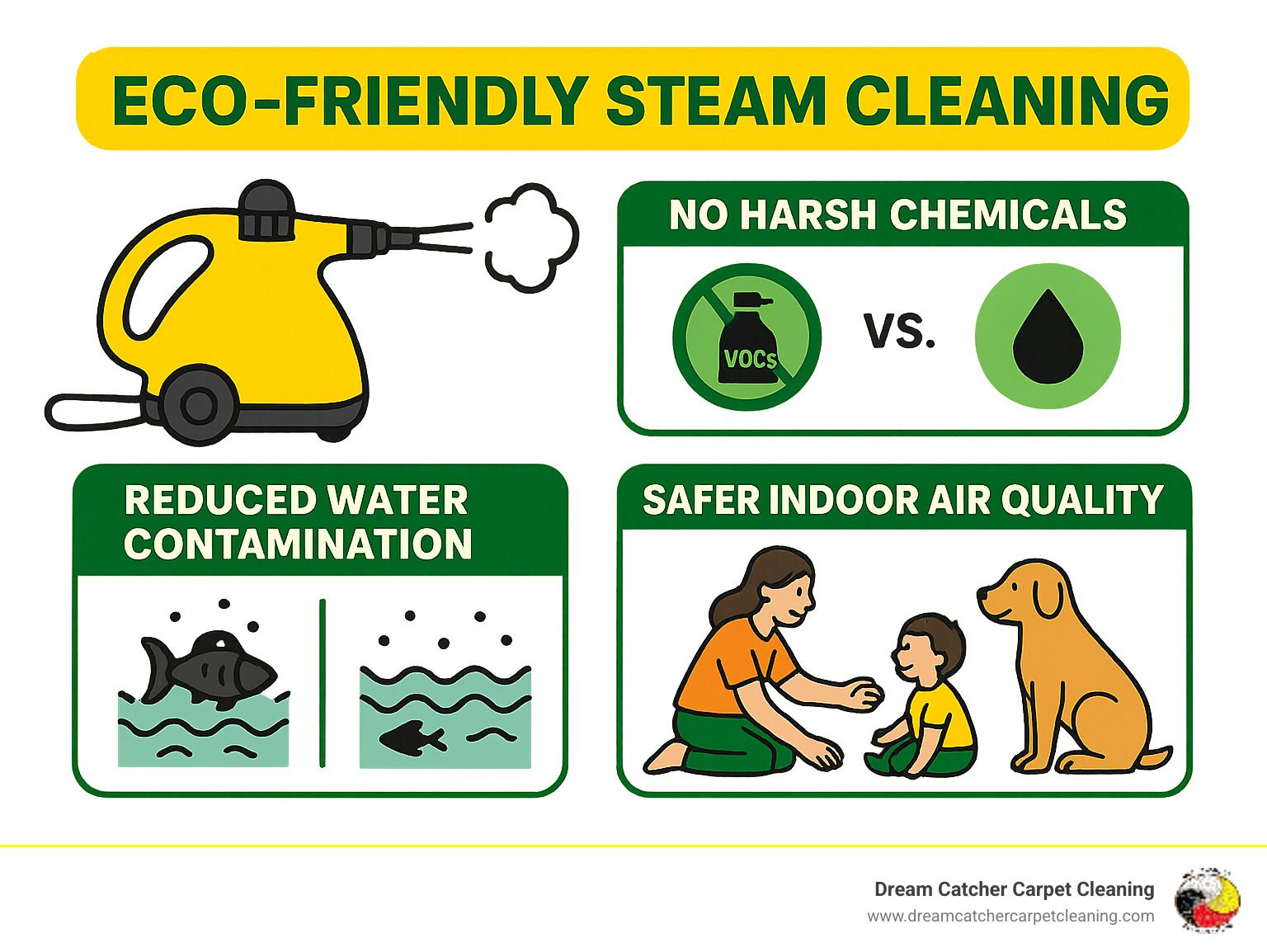 Infographic promoting eco-friendly steam cleaning: yellow steam cleaner, green icons, and people.