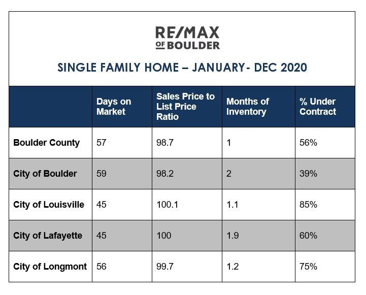 Boulder Real Estate Days homes are on market