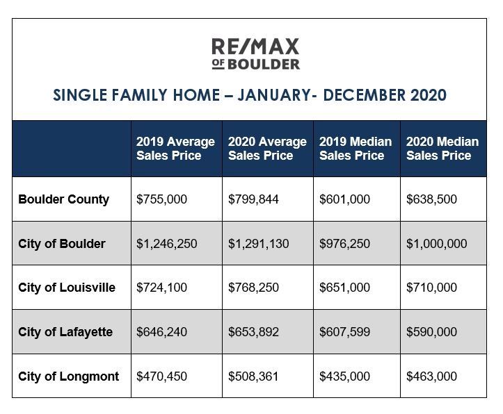RE/MAX of Boulder January-December Average Home Sale