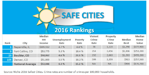 2016 safe cities