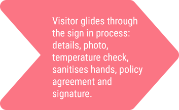 Pink arrow detailing the visitor sign-in process: details, photo, temperature check, hand sanitization, policy agreement, and signature.