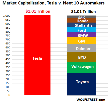 Tesla market