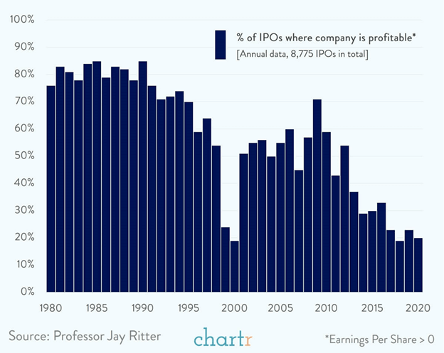 IPOs Graph