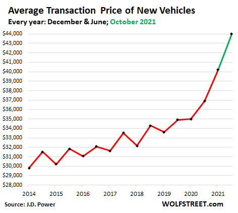 average price of a new vehicle