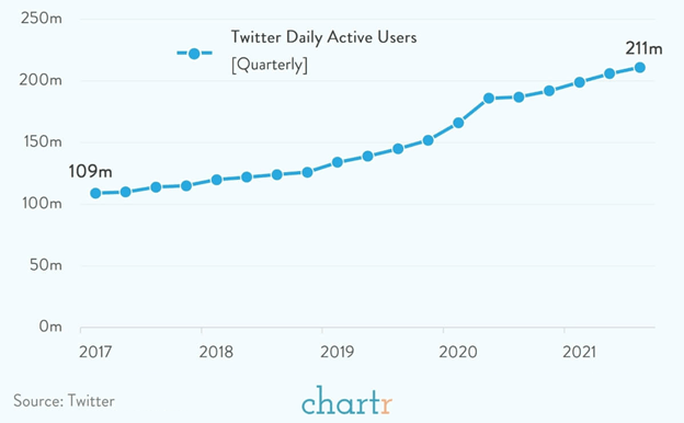 Twitter Daily Active Users