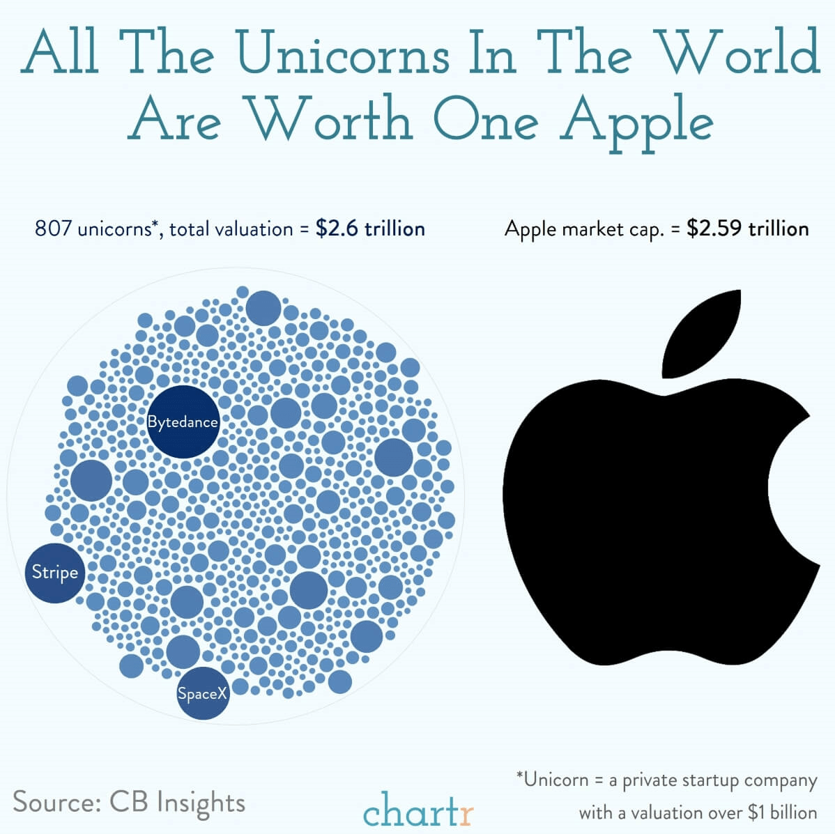 unicorns versus apple
