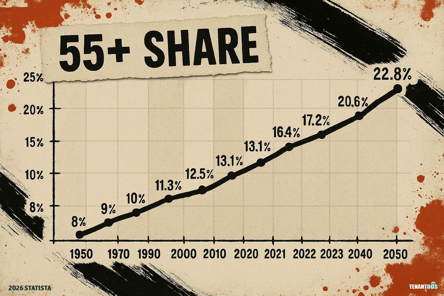 Line graph showing the rising share of the 55+ population from 1950 to 2050, increasing from 8% to 22.8%.