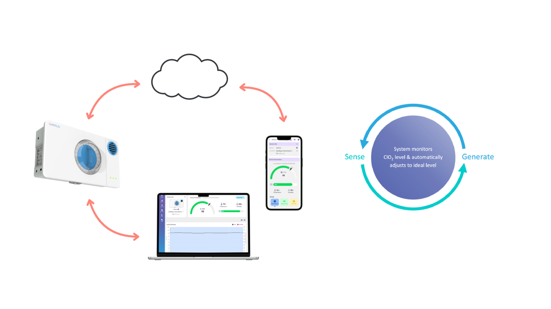 A Chorus odor control module. The Chorus odor control machine is connected with arrows to a cloud and smart devices, symbolizing the smart technology that makes Chorus a convenient system.