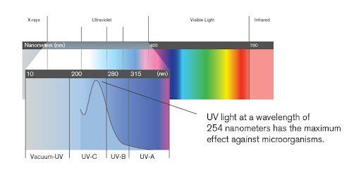 UV chart